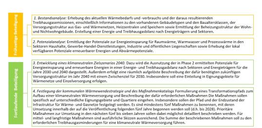 Hauptphasen der kommunalen Wärmeplanung 